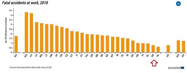 Im europäischen Vergleich belegt Deutschland (Pfeil) bei der Gesamtzahl der Arbeitsunfälle einen guten vorletzten Platz. | Foto: eurostat