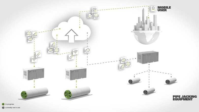 HK.Connected: Vernetzung im Rohrvortrieb | Foto: Herrenknecht