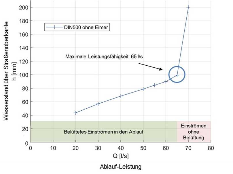 Beispielhafte Versuchsergebnisdarstellung mit Definition der Leistungsfähigkeit | Foto: Bergische Universität Wuppertal