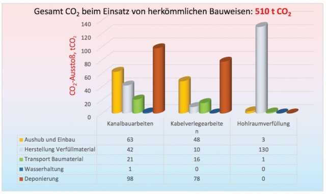 CO2-Ausstoß in herkömmlicher Bauweise | Grafik: FiFB Leipzig