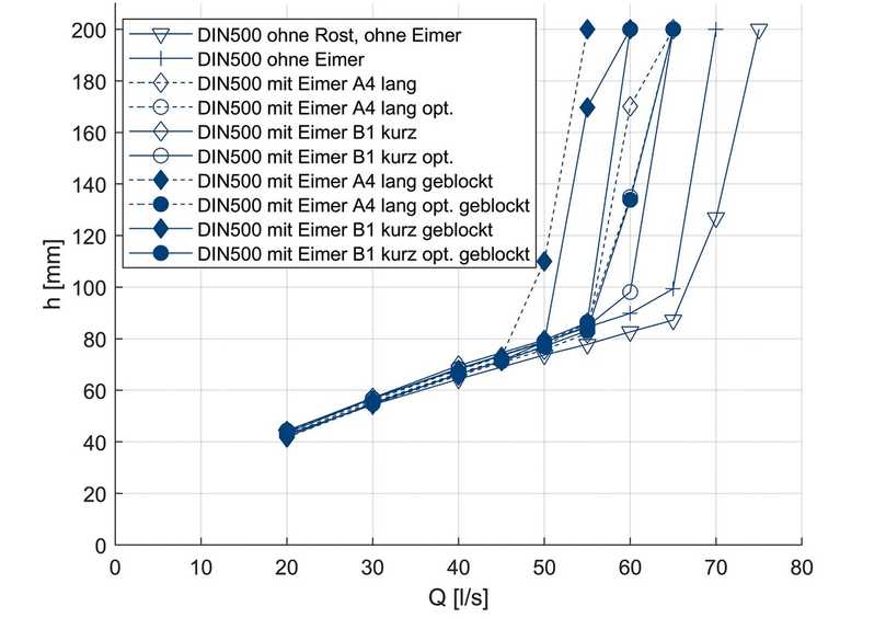 Übersicht der Versuchsergebnisse für den Aufbau DIN 500 x 500 | Foto: Bergische Universität Wuppertal