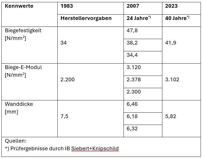 Tabelle: Zusammenfassung der Prüfungsergebnisse des Synthesefaserliners Holzmühlenstraße in Hamburg [Quelle: Aarsleff Rohrsanierung GmbH] | Foto: B_I MEDIEN