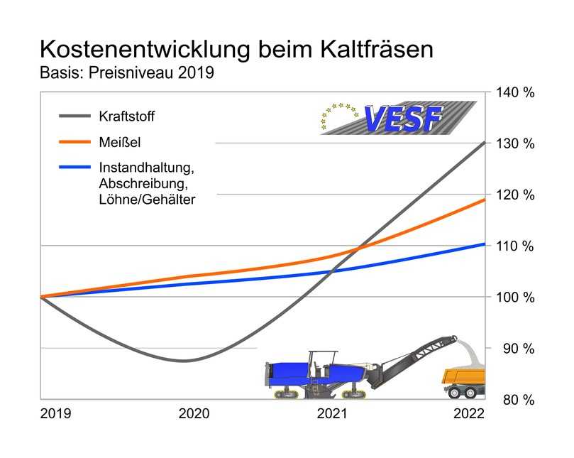 Während der Preisanstieg bei Fräsmeißeln sich langsam beschleunigt, geht der Dieselpreis seit 2020 regelrecht durch die Decke. | Foto: VESF e.V.