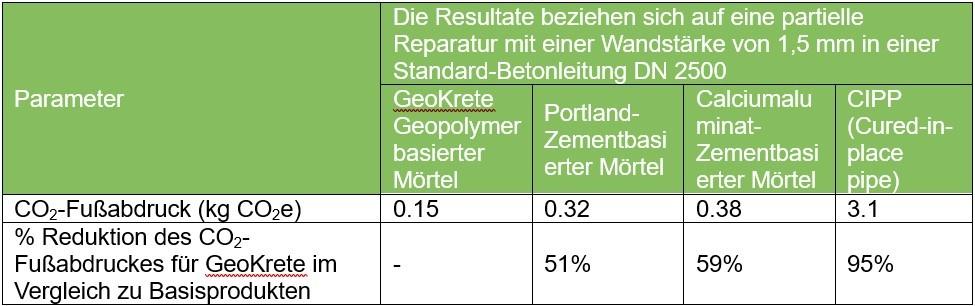 Gegenüberstellung der möglichen Reduzierung des CO2-Fußabdruckes zwischen bekannten Werkstoffen | Foto: Vortex Europe GmbH