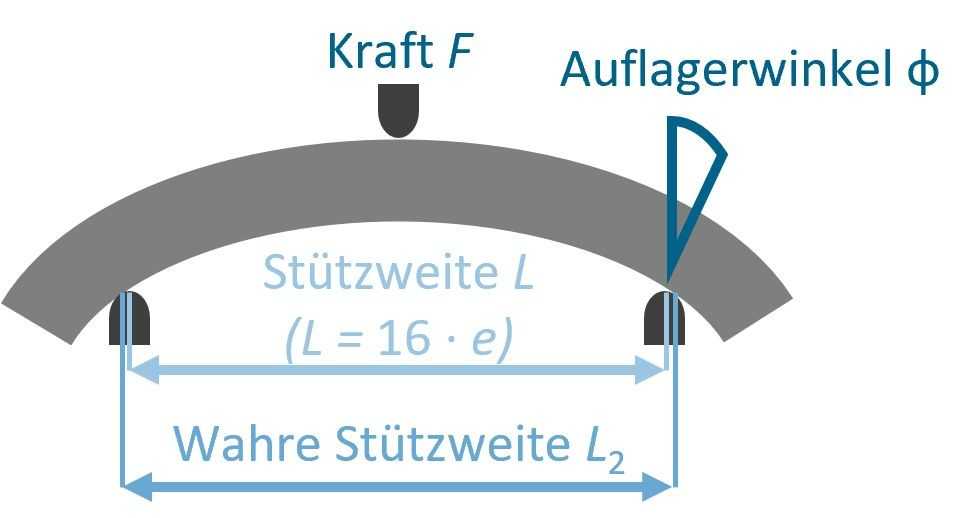 DIN EN ISO 11296-4 und die Biegemodul-Berechnung