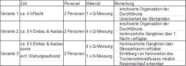 Tabelle 3: Abschätzung des zeitlichen und personellen Aufwands und des daraus erzielbaren Nutzens | Foto: Nivus