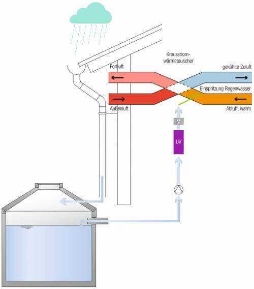 Das Prinzip der adiabaten Abluftkühlung in Klimatisierungsanlagen. Das von den Dächern gesammelte Regenwasser wird innerhalb des Wärmeübertragers in die Abluft gesprüht und kühlt diese deutlich ab. Der Effekt überträgt sich auf die Zuluft. | Grafik: Mall