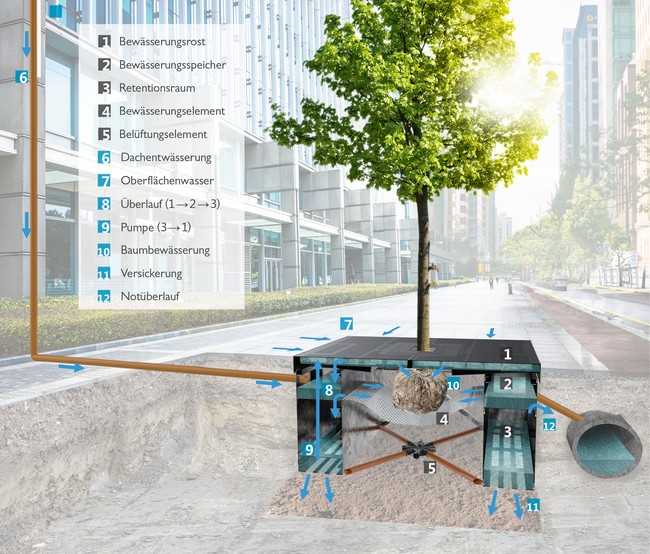 Entwässerungstechnik: Regenwassermanagement im urbanen Raum