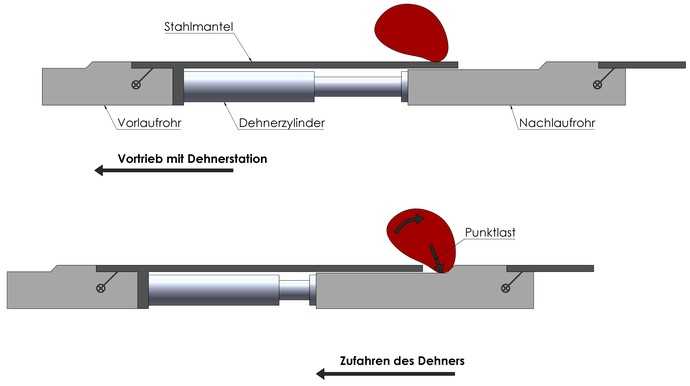 Abbildung 10: Erklärung zur Wirkung eines Exzentersteines an einer Dehnerstation | Foto: Ing.-Büro Dr. Uffmann