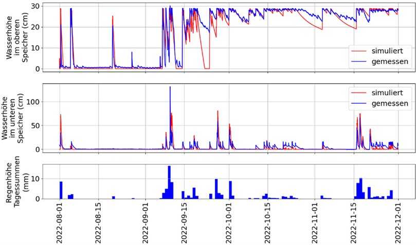 Abbildung 4: Vergleich des Simulationsergebnisses mit gemessenen Werten für die Wasserhöhen im oberen und unteren Speicher während eines Kalibrierungszeitraumes. | Foto: Grüning, FH Münster