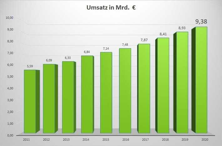 Neue Jahresstatistik: Trotz Corona: GaLaBau-Branche wächst weiter und knackt 9-Milliarden-Marke