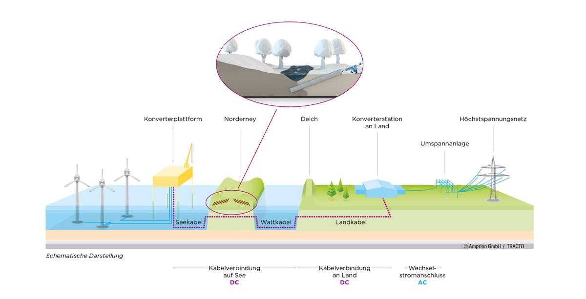 Das Schema zeigt den Trassenverlauf von BalWin 1/2 bis zum Festland und die Position der Casings auf Norderney. | Foto: Amprion Gmbh/Tracto