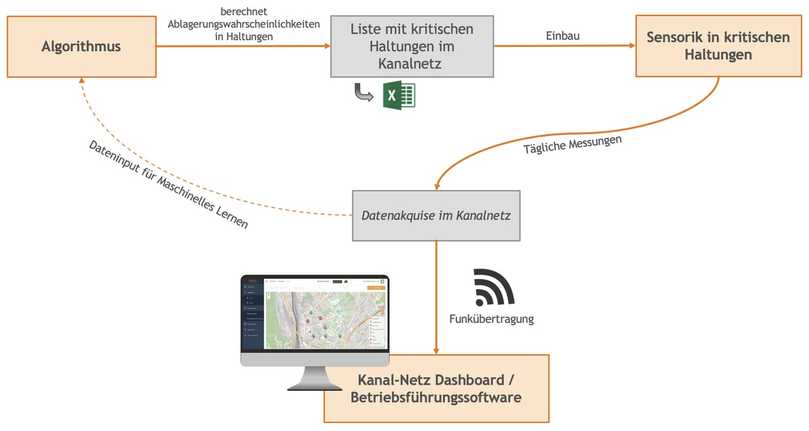 Abb. 2: Smarte Entwässerung – Überblick der Komponenten | Foto: Kanal-Netz GmbH