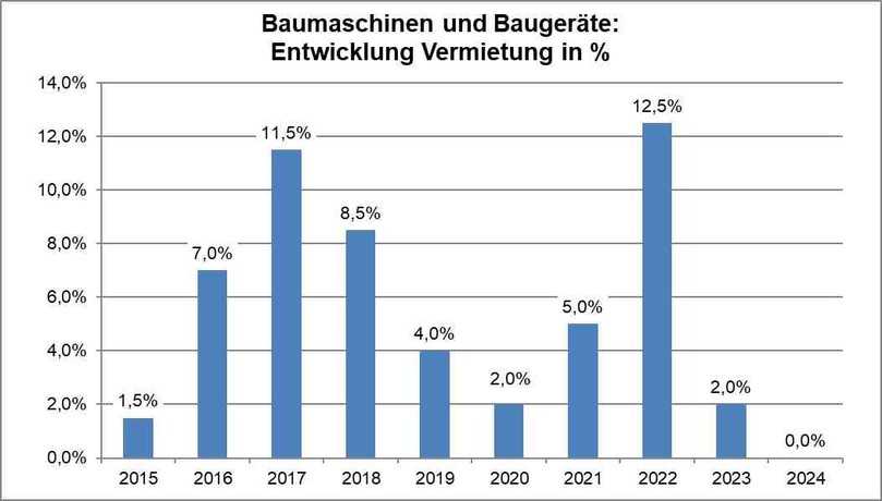 Tiefpunkt: Lange konnte die Vermietung die Umsätze der Baumaschinenhändler in Deutschland stützen. Doch im vergangenen Jahr war nicht mehr als eine schwarze Null drin. | Foto: bbi Tiefpunkt: Lange konnte die Vermietung die Umsätze der Baumaschinenhändler in Deutschland stützen. Doch im vergangenen Jahr war nicht mehr als eine schwarze Null drin. | Foto: bbi