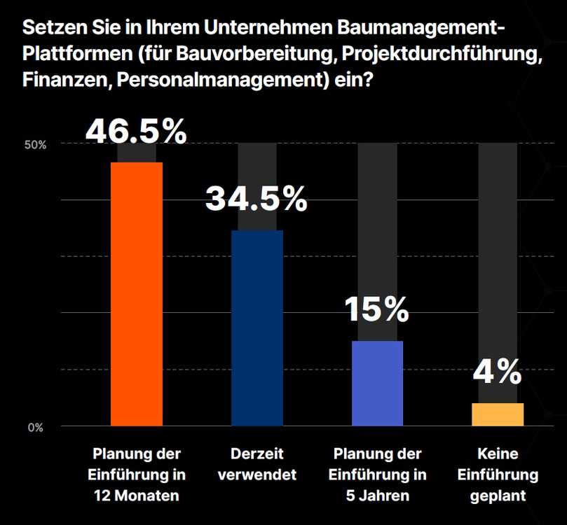 46,5 Prozent der von Procore befragten Bauunternehmen planen die Einführung einer Baumanagement-Plattform in den nächsten zwölf Monaten, 34,5 Prozent haben sie bereits im Einsatz. | Foto: Procore