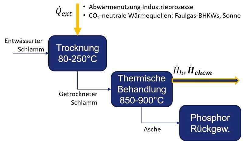 Überführung der im Klärschlamm enthaltenen Energie in einen thermischen (Hh) und chemischen (Hchem) Energiestrom. Dabei werden externe Quellen (Qext) wie Ab- und Sonnenwärme für die Trocknung genutzt. | Foto: Sülzle Gruppe