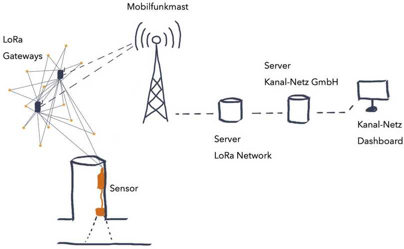 Abb. 4: Funktionsweise LoRaWAN-Funktechnologie | Foto: Kanal-Netz GmbH