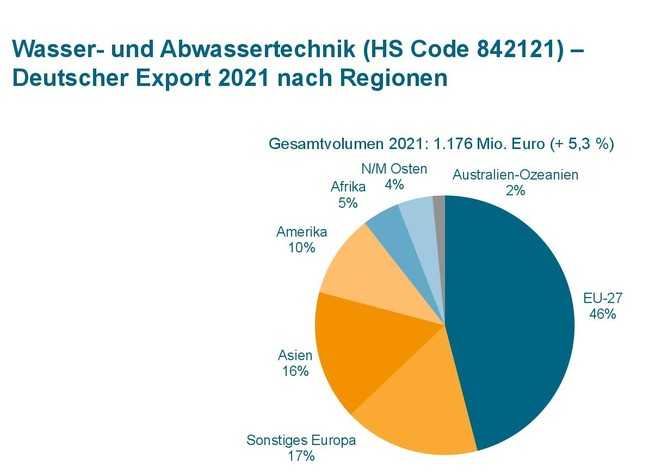 Regionale Verteilung der Exporte von Wasser- und Abwassertechnik aus Deutschland 2021 | Foto: VDMA