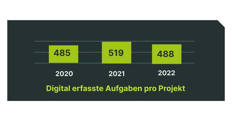 Der Durchschnitt von digital erfassten Aufgaben Pro Projekt zeigt einen leichten Aufwärtstrend | Foto: Capmo