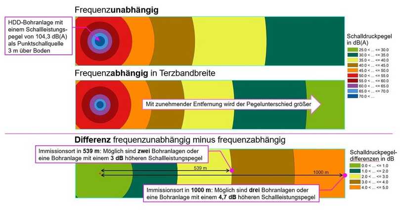 Bild 12: Frequenzunabhängig und frequenzabhängig berechnete Schalldruckpegelverteilung am Beispiel der HDD-Bohranlage PD80/33-D | Foto: IITA-Messungen