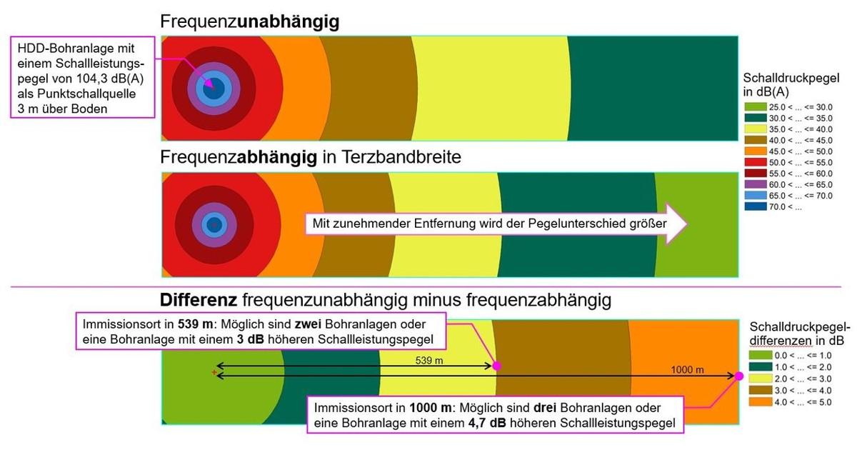 Bild 12: Frequenzunabhängig und frequenzabhängig berechnete Schalldruckpegelverteilung am Beispiel der HDD-Bohranlage PD80/33-D | Foto: IITA-Messungen