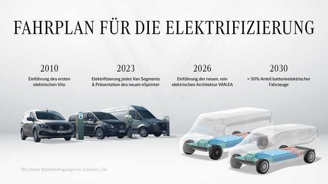 Der Fahrplan für die Zukunft der elektrisch angetriebenen Transporter von Mercedes steht fest. | Foto: Mercedes-Benz Vans