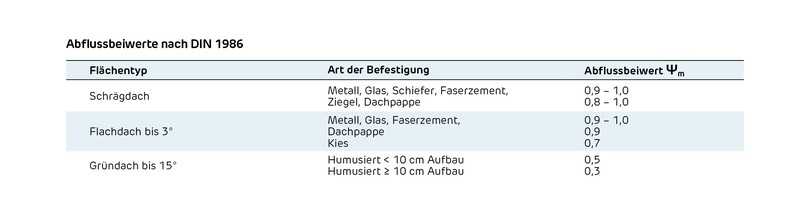 Abflussbeiwerte nach DIN 1986 | Foto: Graf