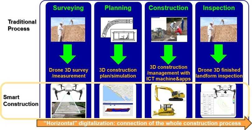 Komatsus „Smart Construction“ verbindet die einzelnen „digitalisierten“  Bauprozesse und die jeweils daran beteiligten Akteure miteinander, so  dass der gesamte Bauprozess digital abgebildet wird. | Foto: Komatsu