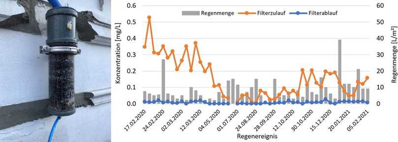 Abb. 2: Filterinstallation an der Gebäudefassade (links) und Stoffrückhalt von Terbutryn über die Versuchsdauer (rechts). | Foto: Funke Kunststoffe