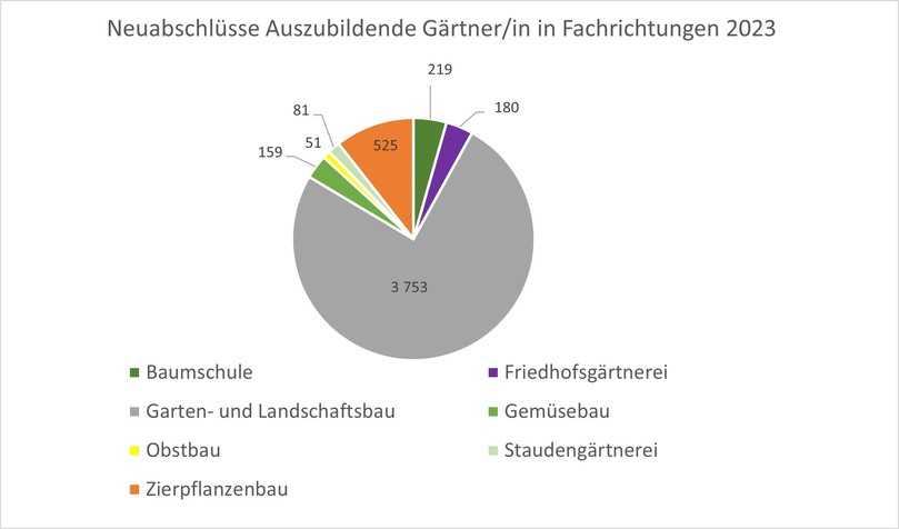 Übersicht der Neuabschlüsse Ausbildungsverträge nach Fachrichtungen im Zeitraum 01. Oktober 2022-30. September 2023 laut BiBB-Statistik. | Foto: ZVG