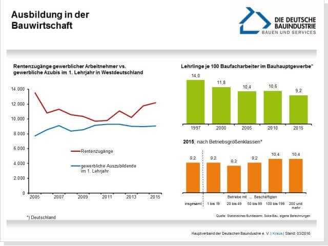 Zwischen 1995 und 2015 hat das Bauhauptgewerbe die Anzahl seiner Mitarbeiter annähernd halbiert. | Grafik: Deutsche Bauindustrie