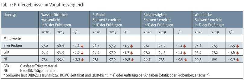 Prüfergebnisse im Vorjahresvergleich | Foto: IKT