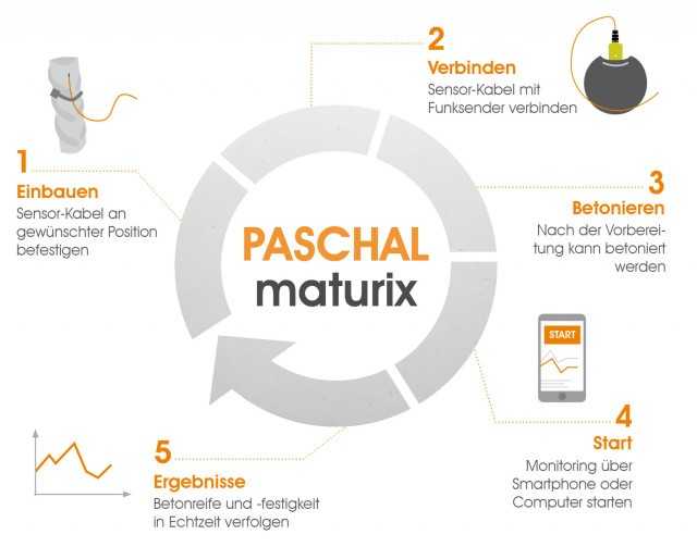 So funktioniert „Maturix“: Sensoren an der Bewehrung befestigen, Kabel mit Funksensor verbinden, betonieren, Software starten und die Daten webbasiert auslesen. | Foto + Grafik: Paschal