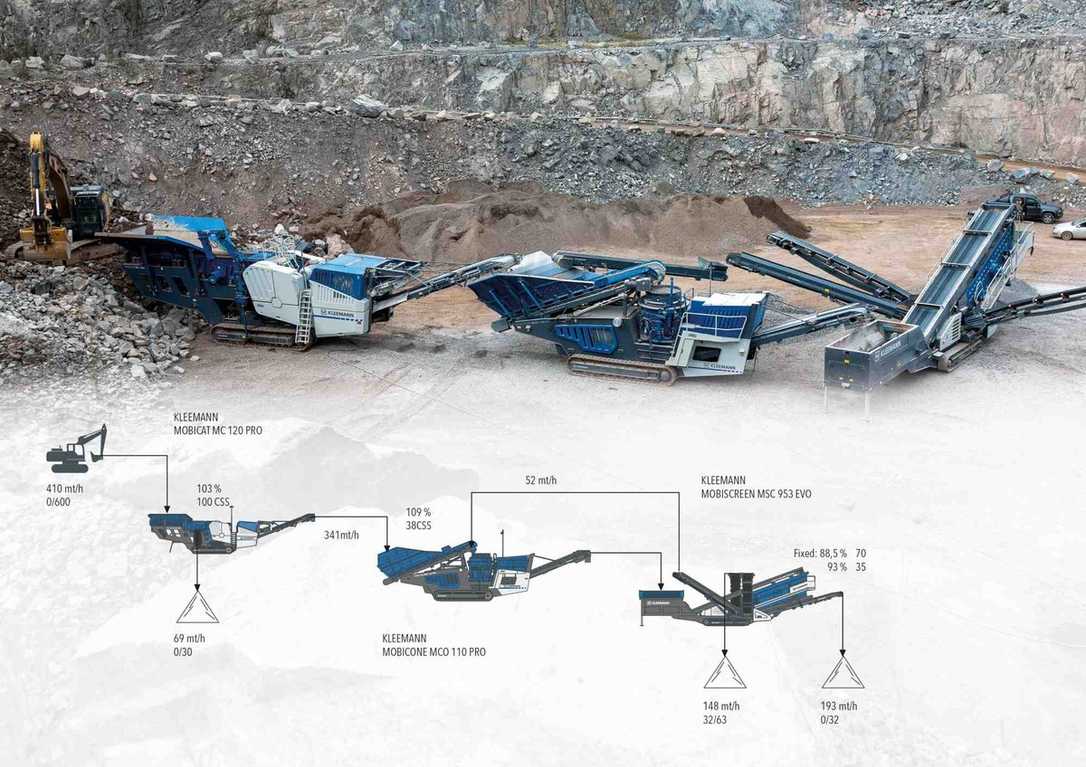 Kleemann-Technik sorgt für effiziente Brech- und Siebprozesse und mehr Nachhaltigkeit