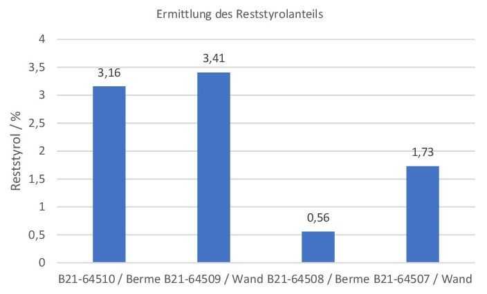 Ermittlung des Reststyrolanteils | Foto: Prof. Dr. Jörg Sebastian