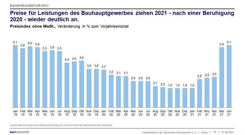 Im Juni stiegen die Preise für Bauleistungen um 6,1 Prozent, für das Gesamtjahr 2021 rechnet die Bauindustrie mit einer Preissteigerung für alle Bauleistungen von 7,1 Prozent. | Foto: HDB