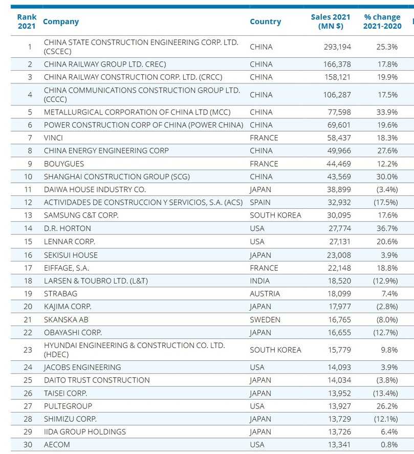 Die ersten 30 der Deloitte-Rangliste 2021: Unter den Top 10 der umsatzstärksten Bauunternehmen auf der internationalen Rangliste sind acht chinesische Konzerne, Vinci belegt Platz 7, Bouygues liegt auf Platz 9. | Foto: Deloitte