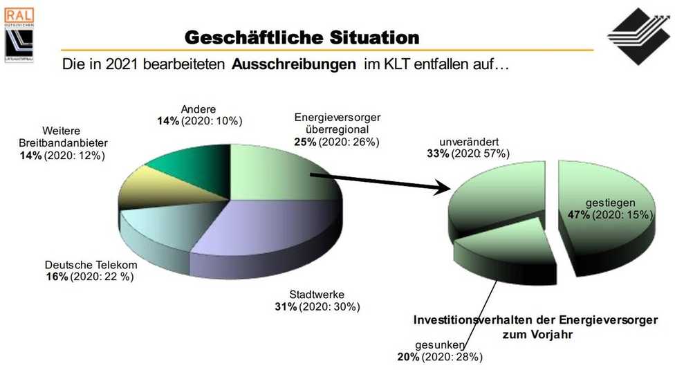 Gütegemeinschaft Leitungstiefbau-Umfrage und Kabelleitungstiefbau-Report veröffentlicht