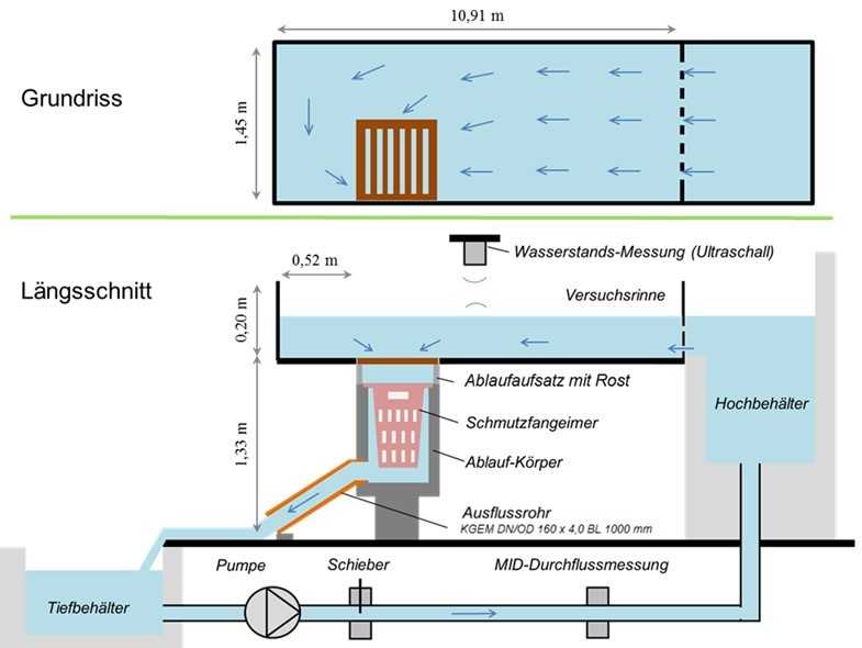 Skizze des Versuchsaufbaus zum Ablaufverhalten im Überflutungsfall (nicht maßstäblich) | Foto: Bergische Universität Wuppertal