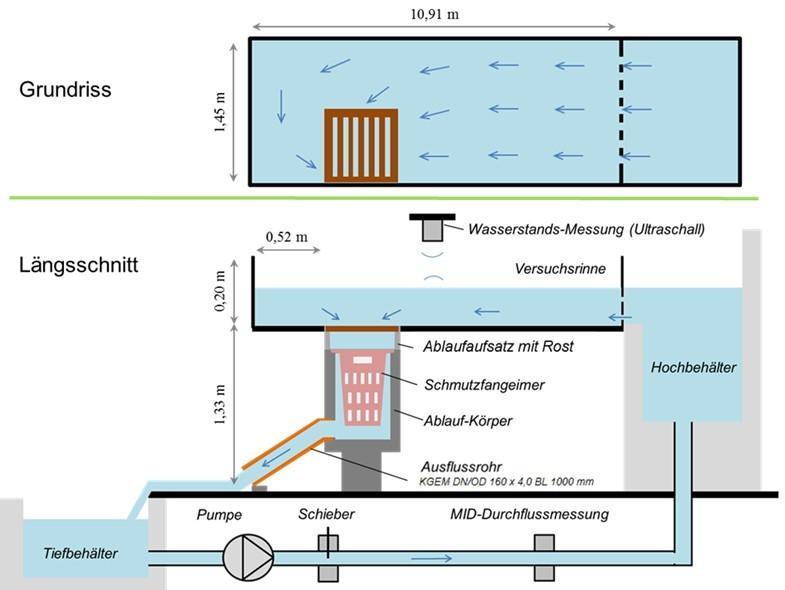 Skizze des Versuchsaufbaus zum Ablaufverhalten im Überflutungsfall (nicht maßstäblich) | Foto: Bergische Universität Wuppertal