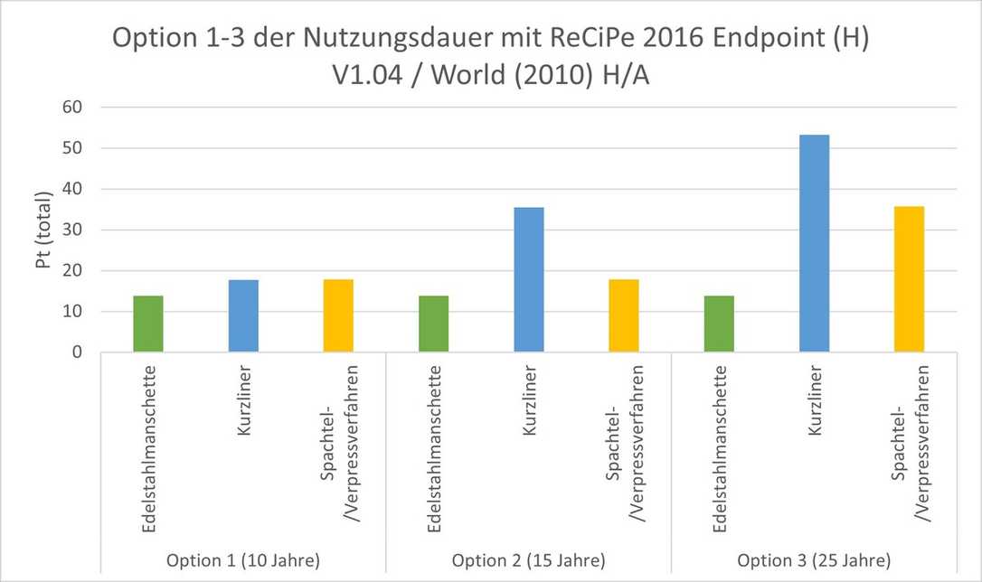 Lebenszyklusanalyse: Die am besten geeignete Methode aus Umweltsicht