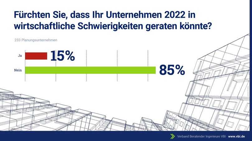 Immerhin 15 Prozent der befragten Planungsbüros befürchten inzwischen wirtschaftliche Schwierigkeiten. | Foto: VBI