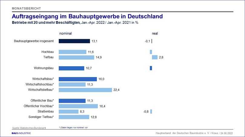 Der Auftragseingang im Bauhauptgewerbe von Januar bis April liegt gegenüber dem Vorjahr jetzt im Minus. | Foto: HDB