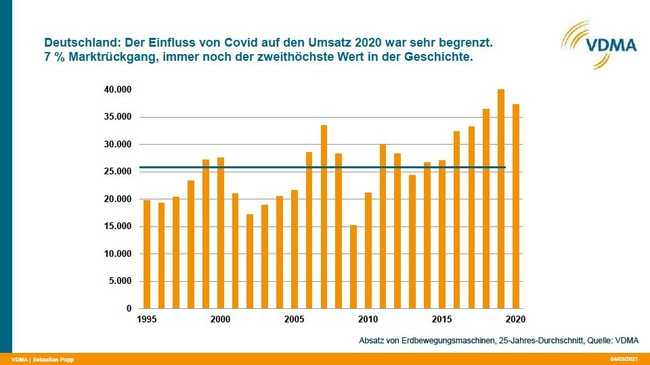 2020 wurden in Deutschland über 35.000 Baumaschinen für die Erdbewegung abgesetzt – der zweithöchste Wert jemals und weit über dem Durchschnitt der vergangenen 25 Jahre. | Foto: VDMA