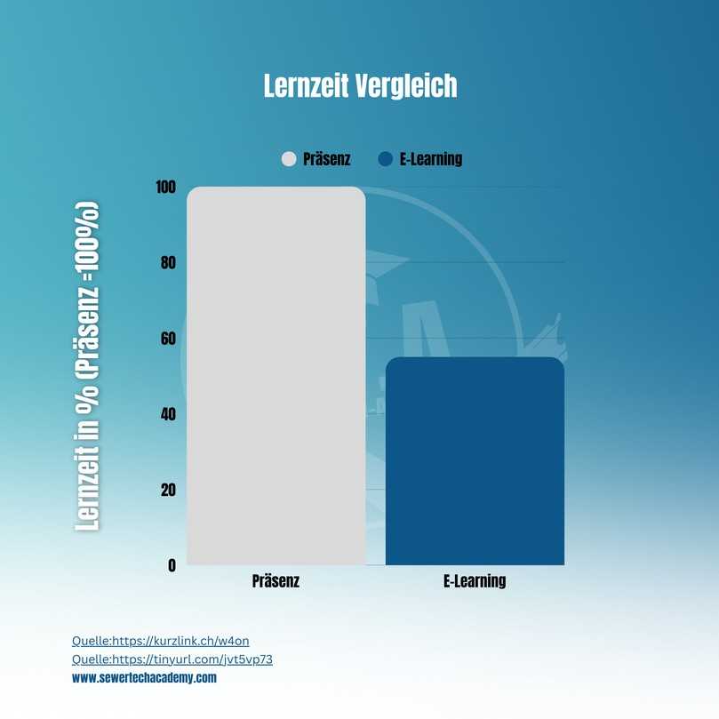 E-Learning reduziert die Lernzeit um 40-60 Prozent. | Foto: Sewer-Tech Academy E-Learning reduziert die Lernzeit um 40-60 Prozent. | Foto: Sewer-Tech Academy