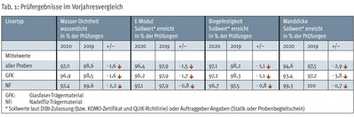 Schlauchliner-Qualität auf Sechs-Jahres-Tief