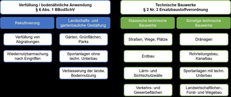 Unterschiede im Verwendungzweck von Ersatzbaustoffen nach EBV | Foto: Industrieverband Steine und Erden e. V.