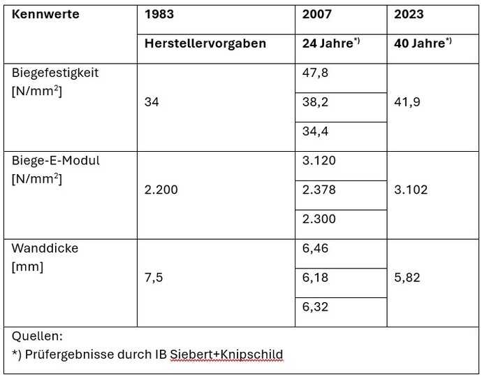 Tabelle: Zusammenfassung der Prüfungsergebnisse des Synthesefaserliners Holzmühlenstraße in Hamburg [Quelle: Aarsleff Rohrsanierung GmbH] | Foto: B_I MEDIEN