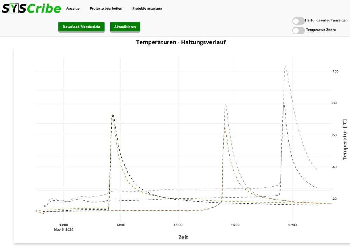 Die Grafik zeigt die Temperaturentwicklung an den verschiedenen Messpositionen entlang der Haltung (zeitliche Verschiebung) und der auf dem Umfang verteilten Sensoren. | Foto: Syscribe