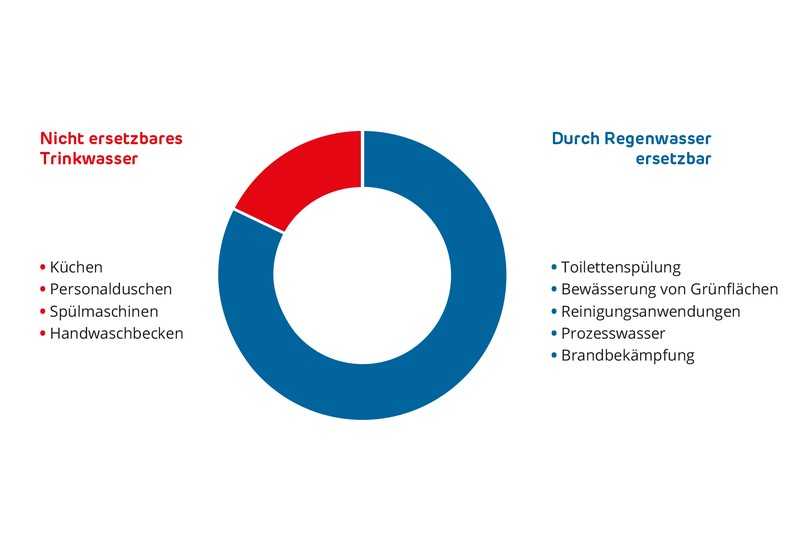 Einsparmöglichkeiten durch Regenwasser | Foto: Otto Graf GmbH